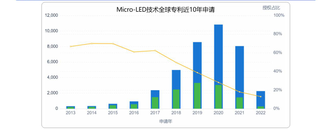 从全球微显示产业专利布局,看我国微显示竞争态势 Micro LED